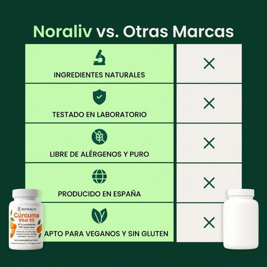 Cúrcuma Vital 95 Noraliv
